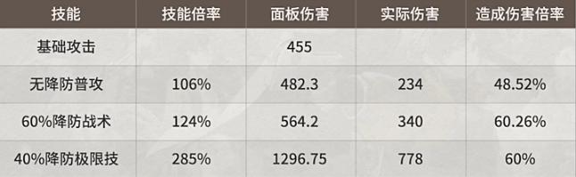 新月同行伤害倍率详解