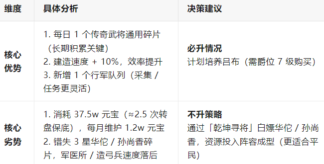 三国冰河时代普通玩家武将培养高性价比攻略